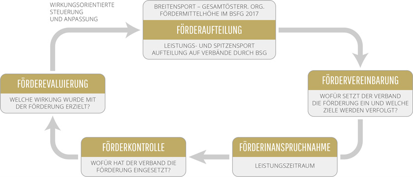 Förderkreislauf